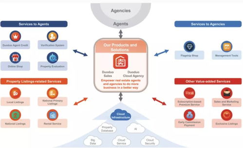 房多多 如何成為中國產業互聯網SaaS第一股的深度解析