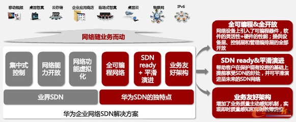 軟件定義網(wǎng)絡技術(shù)解析與企業(yè)網(wǎng)絡服務選型參考